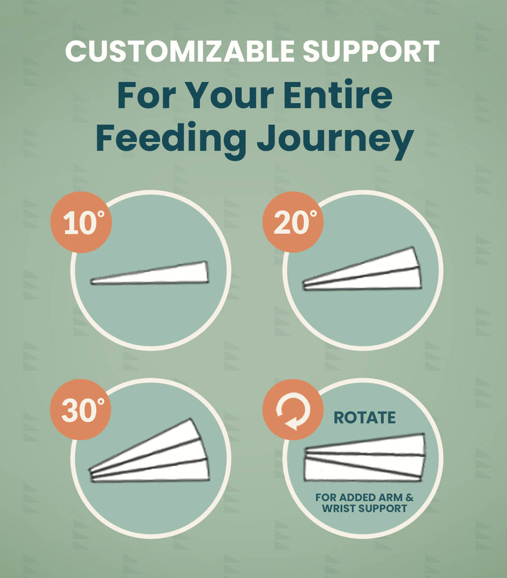 An informational graphic with the headline 'CUSTOMIZABLE SUPPORT For Your Entire Feeding Journey' on a muted sage green background. Below, four circular diagrams show feeding angles labeled 10°, 20°, 30°, and a 4th option with a rotation icon and the word 'ROTATE' for added arm and wrist support.
