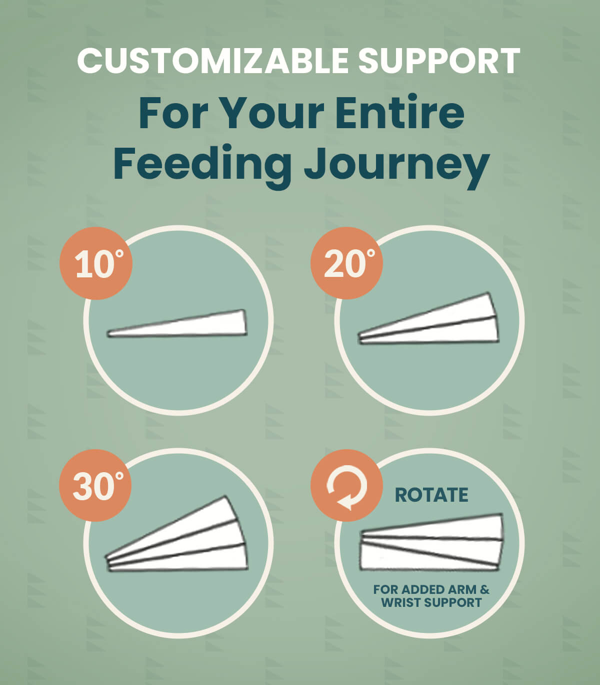 An informational graphic with the headline 'CUSTOMIZABLE SUPPORT For Your Entire Feeding Journey' on a muted sage green background. Below, four circular diagrams show feeding angles labeled 10°, 20°, 30°, and a 4th option with a rotation icon and the word 'ROTATE' for added arm and wrist support.