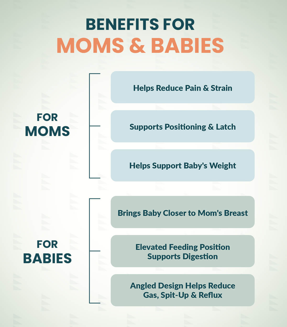 An infographic titled 'BENEFITS FOR MOMS & BABIES' lists advantages for moms and babies, including pain reduction, support for positioning and latch, weight support, breast-feeding proximity, digestion support, and reduced reflux.