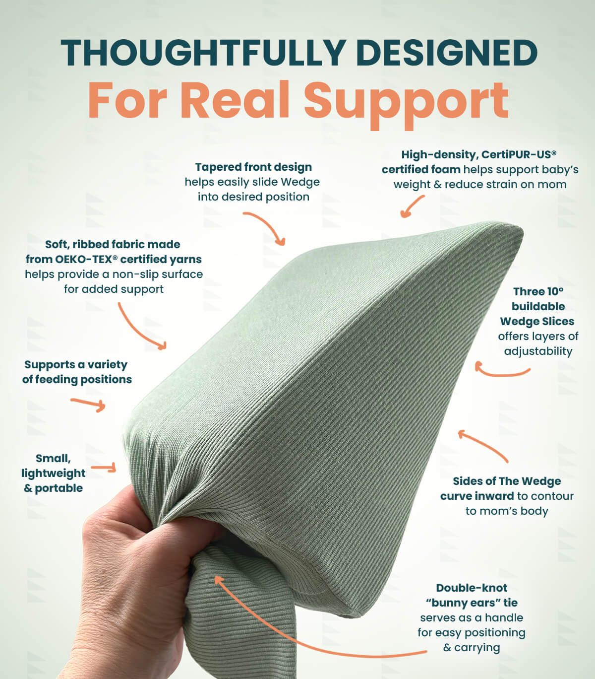 An infographic-style product photo showing a sage green wedge baby support pillow being held by a hand, with text callouts explaining features such as tapered front design, high-density CertiPUR-US fabric, three 10-inch wedge slices, and double-knot bunny ears ties.